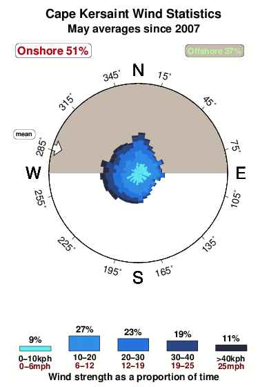 Cape kersaint.wind.statistics.may
