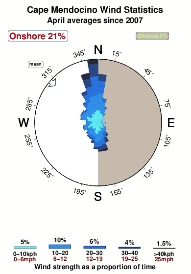 Cape mendocino.wind.statistics.april