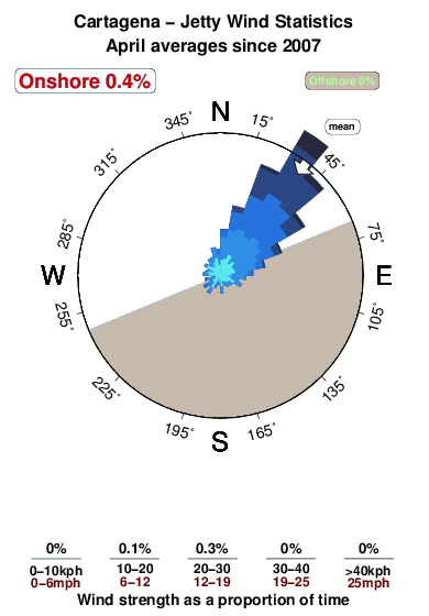 Cartagena jetty.wind.statistics.april