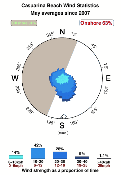 Casuarina beach.wind.statistics.may