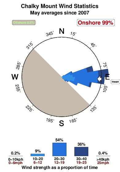 Chalky mount.wind.statistics.may
