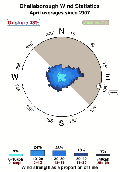 Challaborough.wind.statistics.april