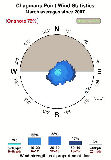 Chapmans point.wind.statistics.march