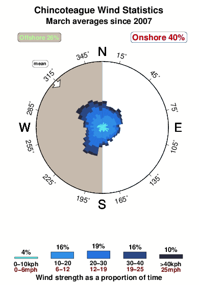 Chincoteague.wind.statistics.march