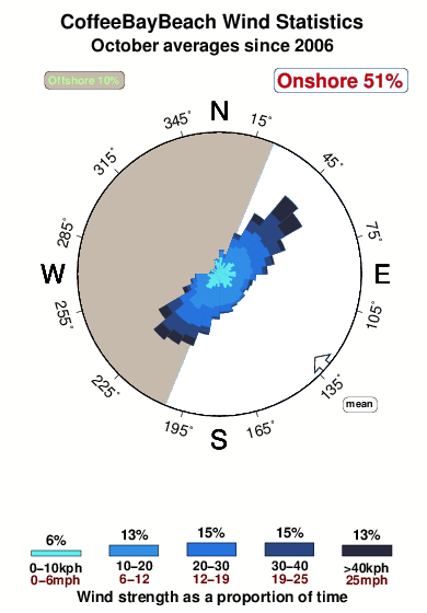 Coffee bay beach.wind.statistics.october