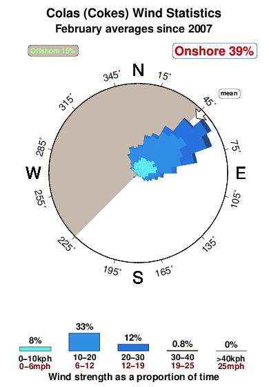 Colas.wind.statistics.february