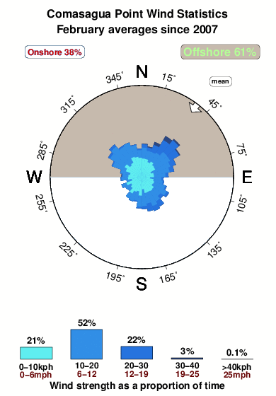 Comasagua point.wind.statistics.february