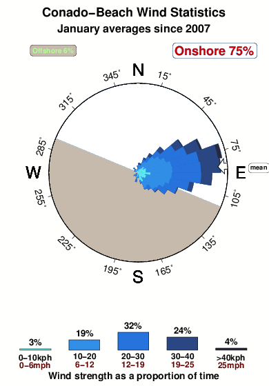 Conado beach.wind.statistics.january