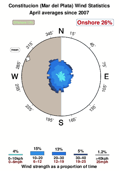 Constitucion.wind.statistics.april