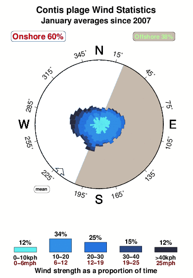 Contis plage.wind.statistics.january