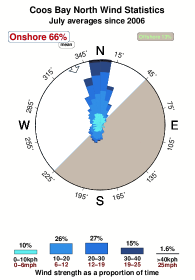 Coos bay north.wind.statistics.july