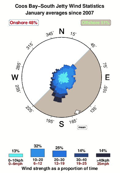 Coos bay south jetty.wind.statistics.january
