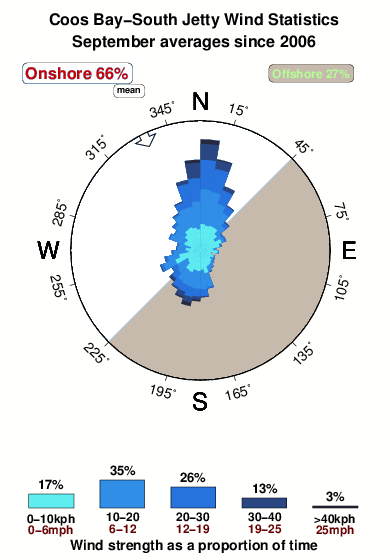 Coos bay south jetty.wind.statistics.september