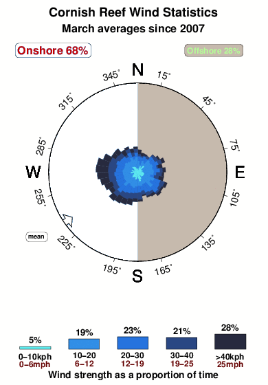 Cornish reef.wind.statistics.march