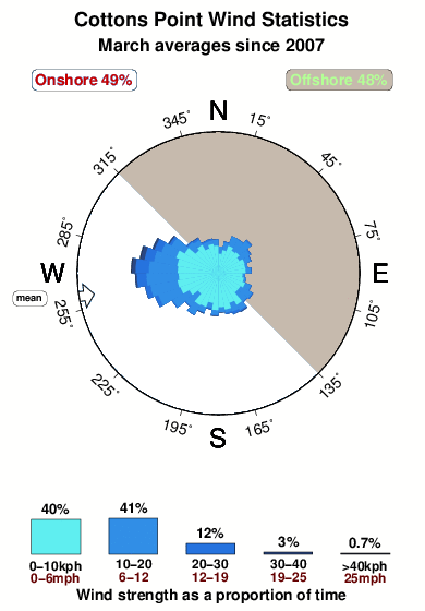 Cottons point.wind.statistics.march