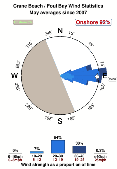 Crane beach.wind.statistics.may
