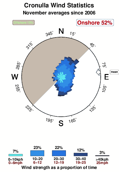 Cronulla.wind.statistics.november