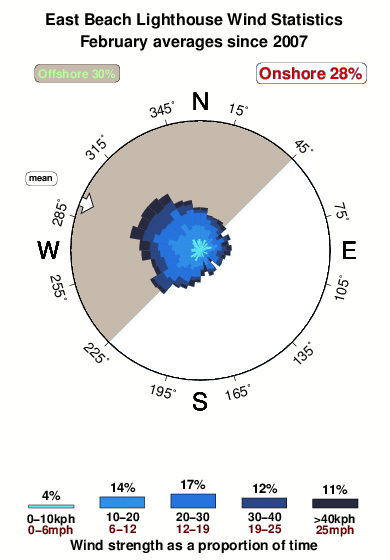 East beach lighthouse.wind.statistics.february