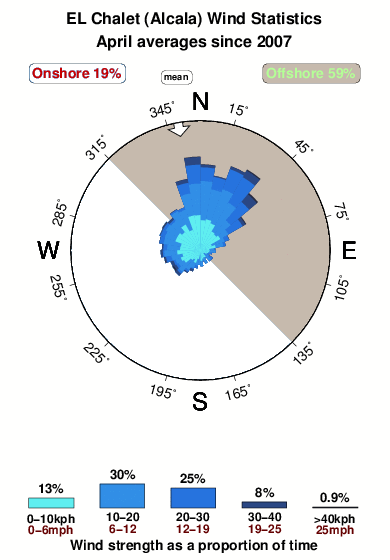 El chalet alcala.wind.statistics.april