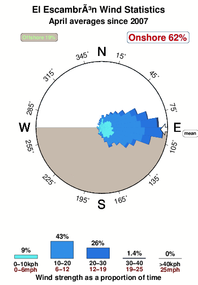 El escambron.wind.statistics.april