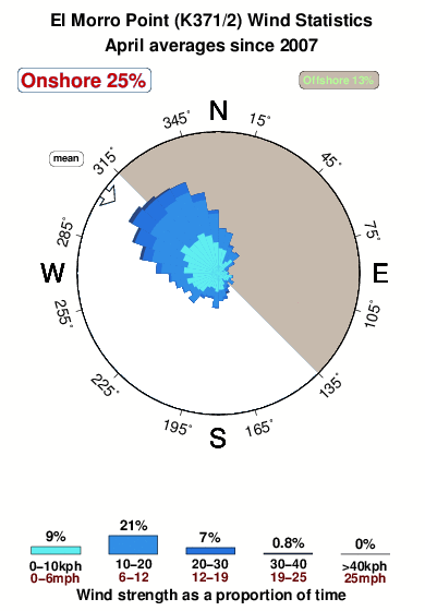 El morro point.wind.statistics.april