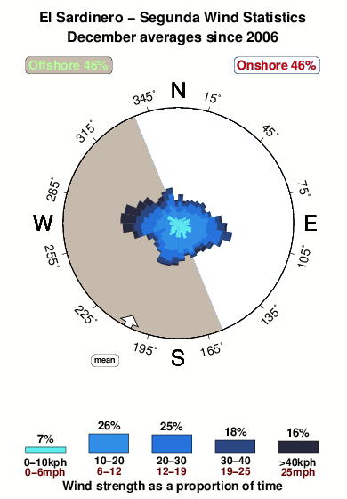 El sardinero.wind.statistics.december
