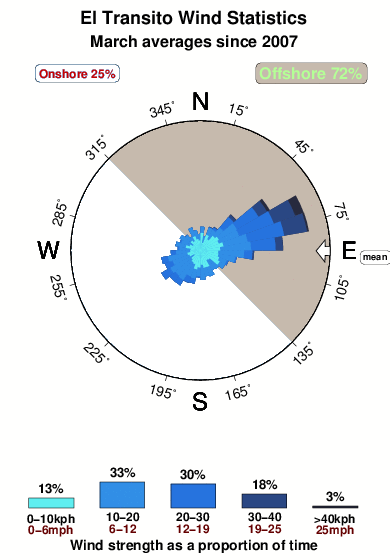 El transito.wind.statistics.march