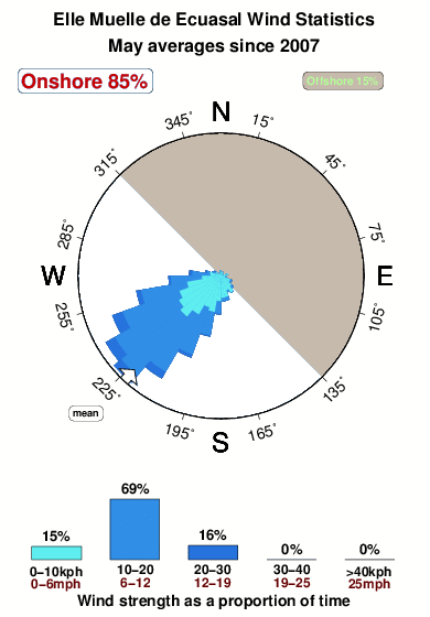 Elle muellede ecuasal.wind.statistics.may