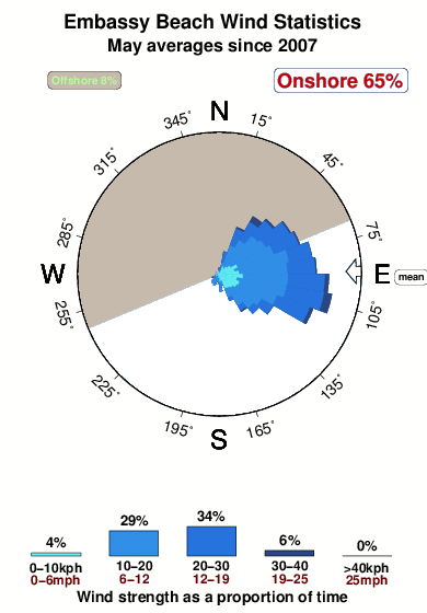 Embassy beach.wind.statistics.may