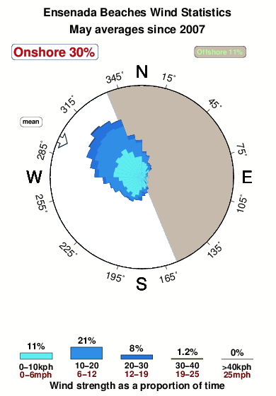 Ensenada beaches.wind.statistics.may