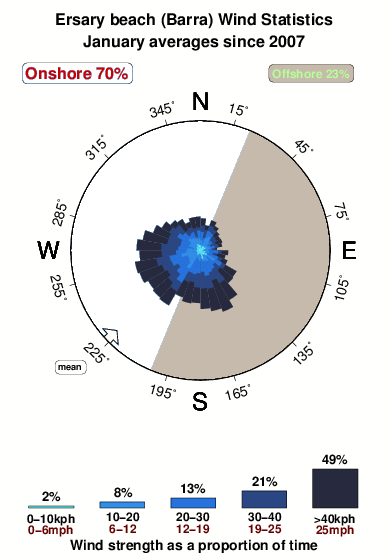 Ersary beach barra.wind.statistics.january