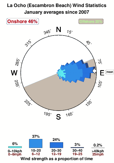 Escambron beach la ocho.wind.statistics.january