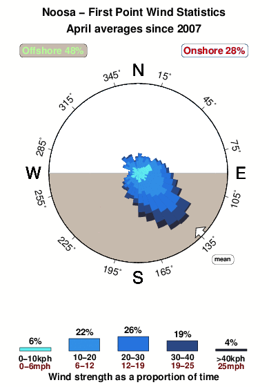 First point.wind.statistics.april