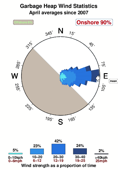 Garbage heap.wind.statistics.april