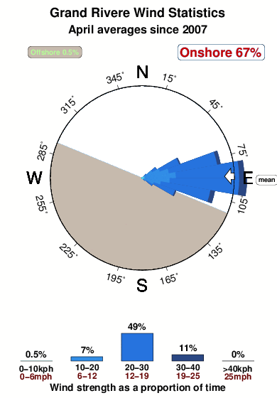 Grand rivere.wind.statistics.april