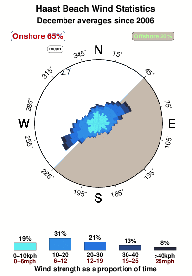 Haast beach.wind.statistics.december