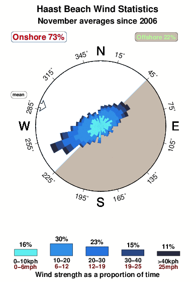 Haast beach.wind.statistics.november