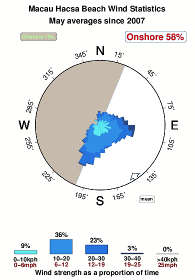 Hac sa beach.wind.statistics.may