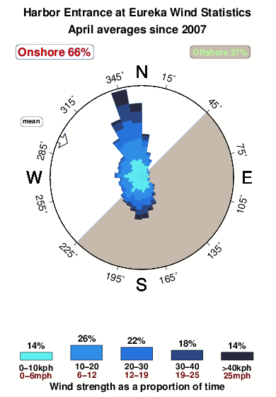 Harbor entranceat eureka.wind.statistics.april