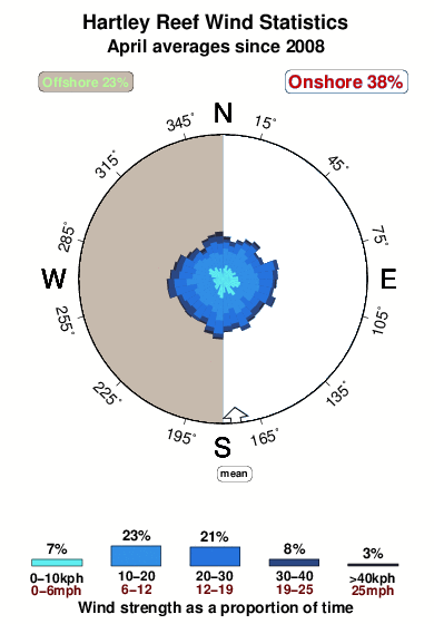 Hartley reef.wind.statistics.april
