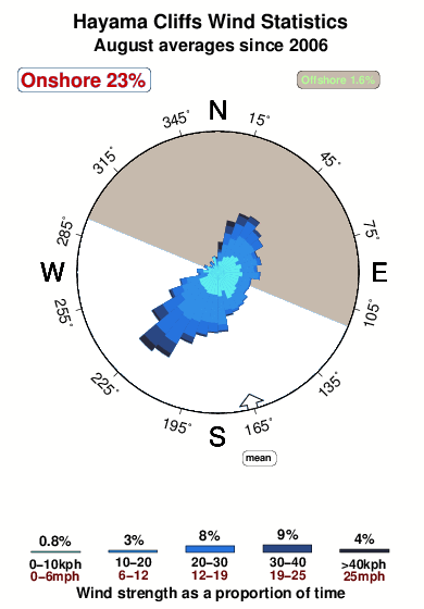 Hayama cliffs.wind.statistics.august