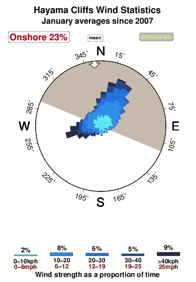 Hayama cliffs.wind.statistics.january