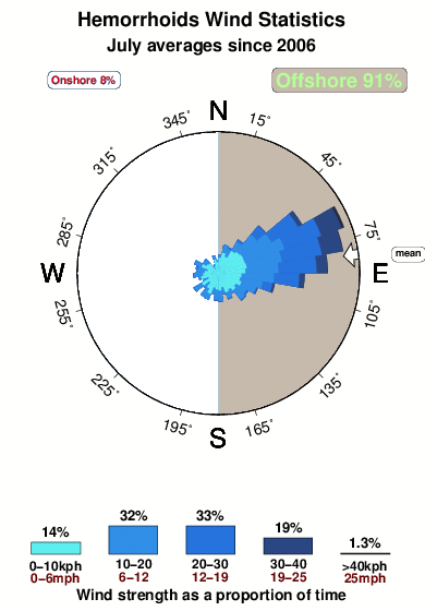 Hemorrhoids.wind.statistics.july