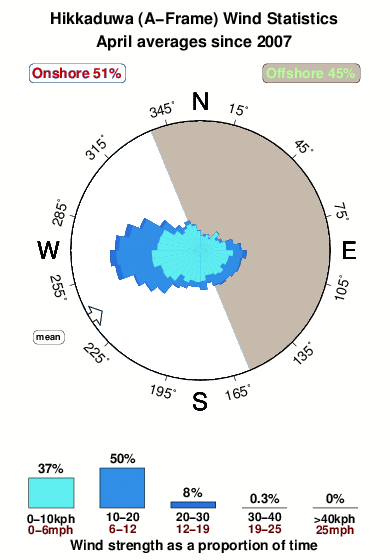 Hikkaduwa.wind.statistics.april