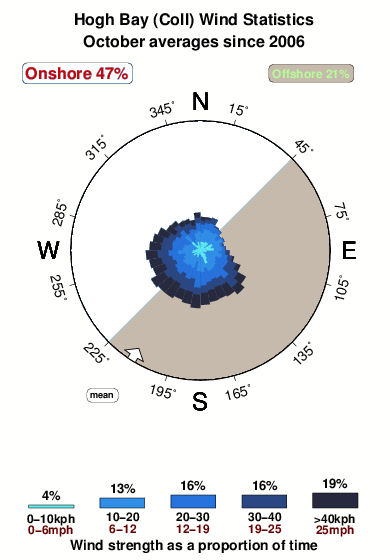 Hogh bay.wind.statistics.october