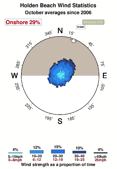 Holden beach.wind.statistics.october