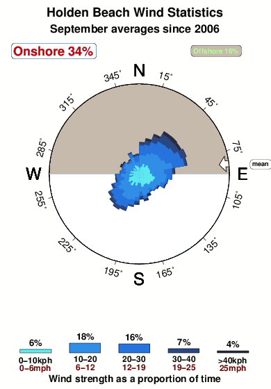 Holden beach.wind.statistics.september