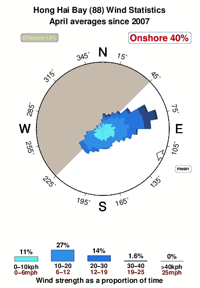 Hong hai bay surf break 88.wind.statistics.april