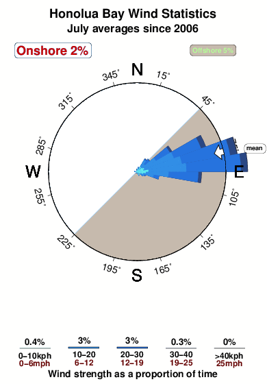 Honolua bay.wind.statistics.july