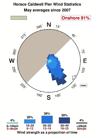 Horace caldwell pier.wind.statistics.may